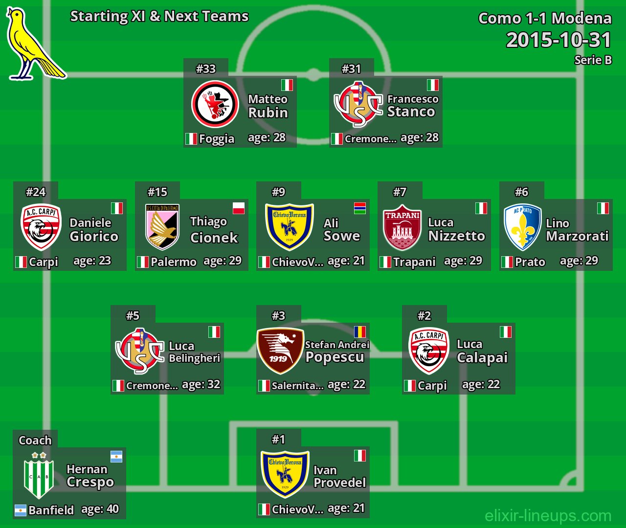 Modena Starting XI & Next Teams 2015-10-31