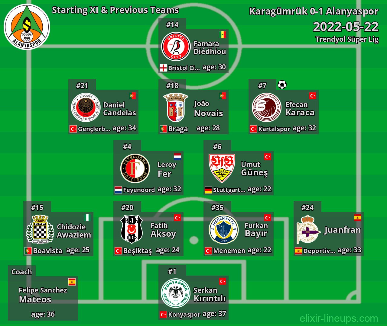 Alanyaspor Starting XI & Previous Teams 2022-05-22