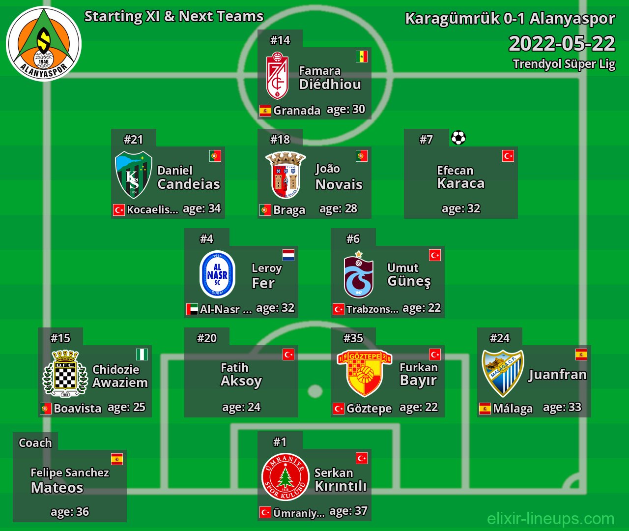 Alanyaspor Starting XI & Next Teams 2022-05-22