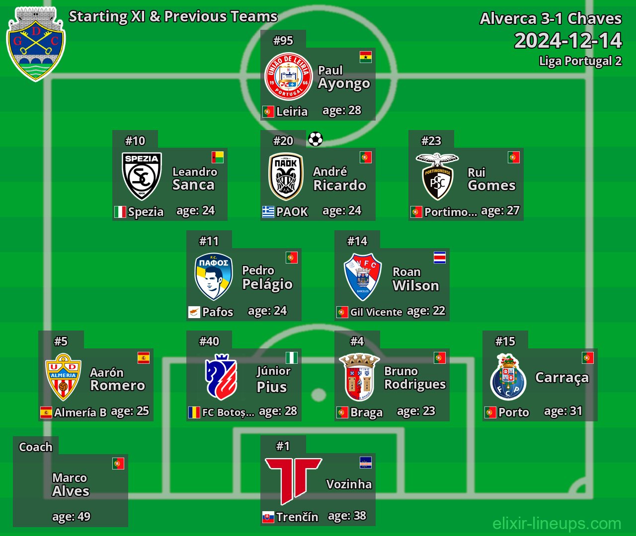 Chaves Starting XI & Previous Teams 2024-12-14