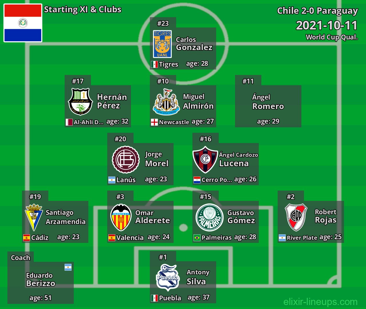 Paraguay Starting XI 2021-10-11