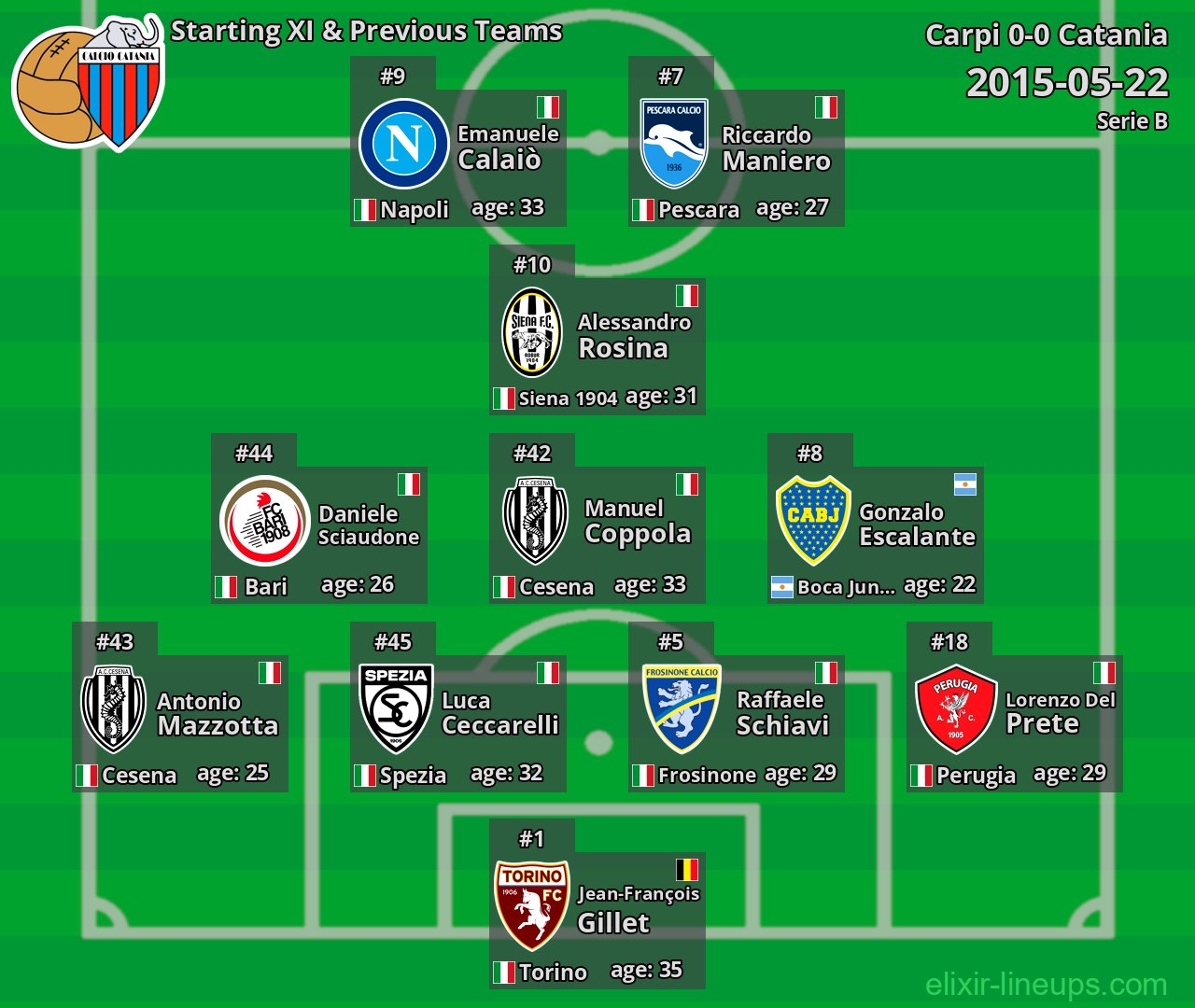 Catania Starting XI & Previous Teams 2015-05-22