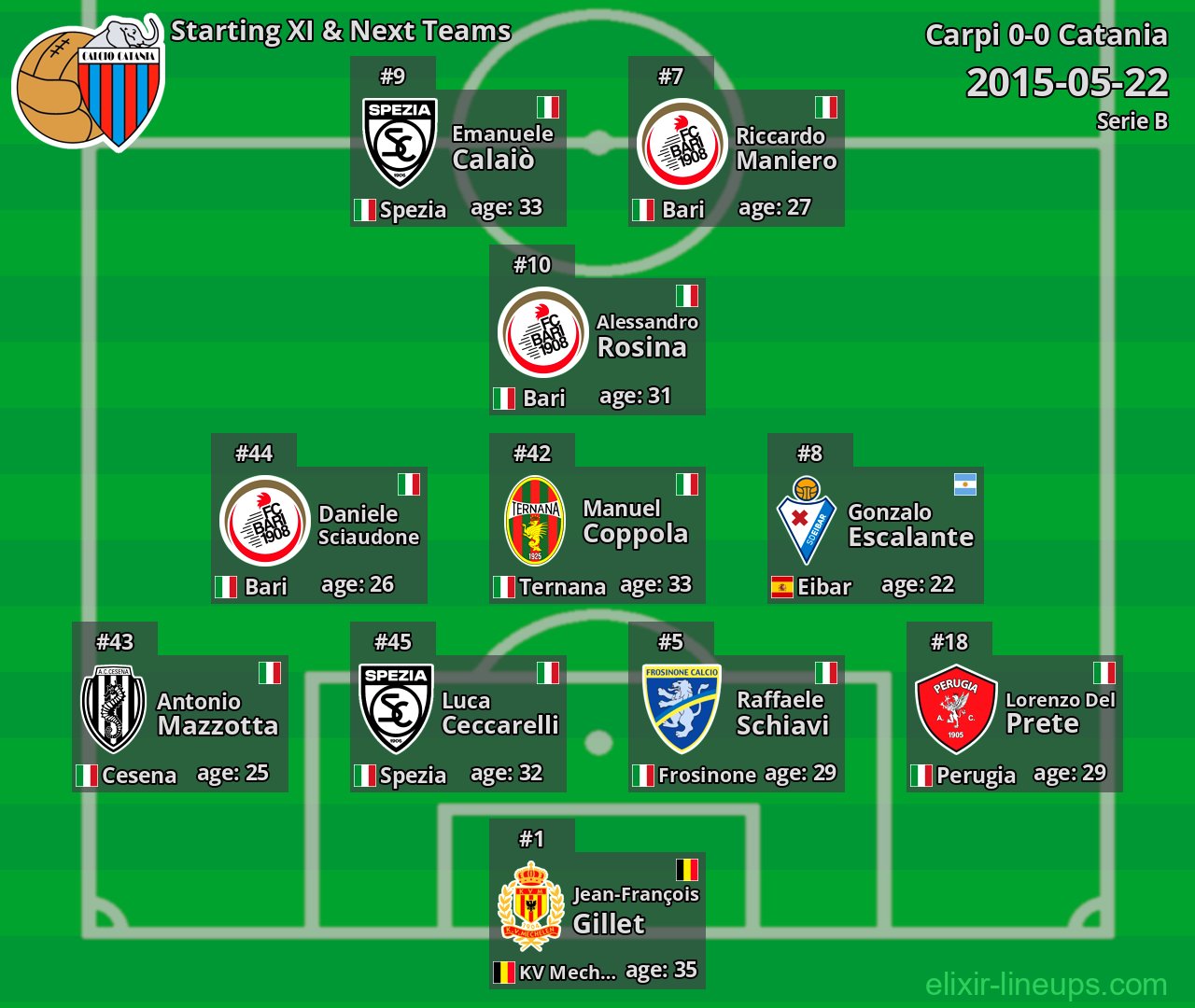 Catania Starting XI & Next Teams 2015-05-22