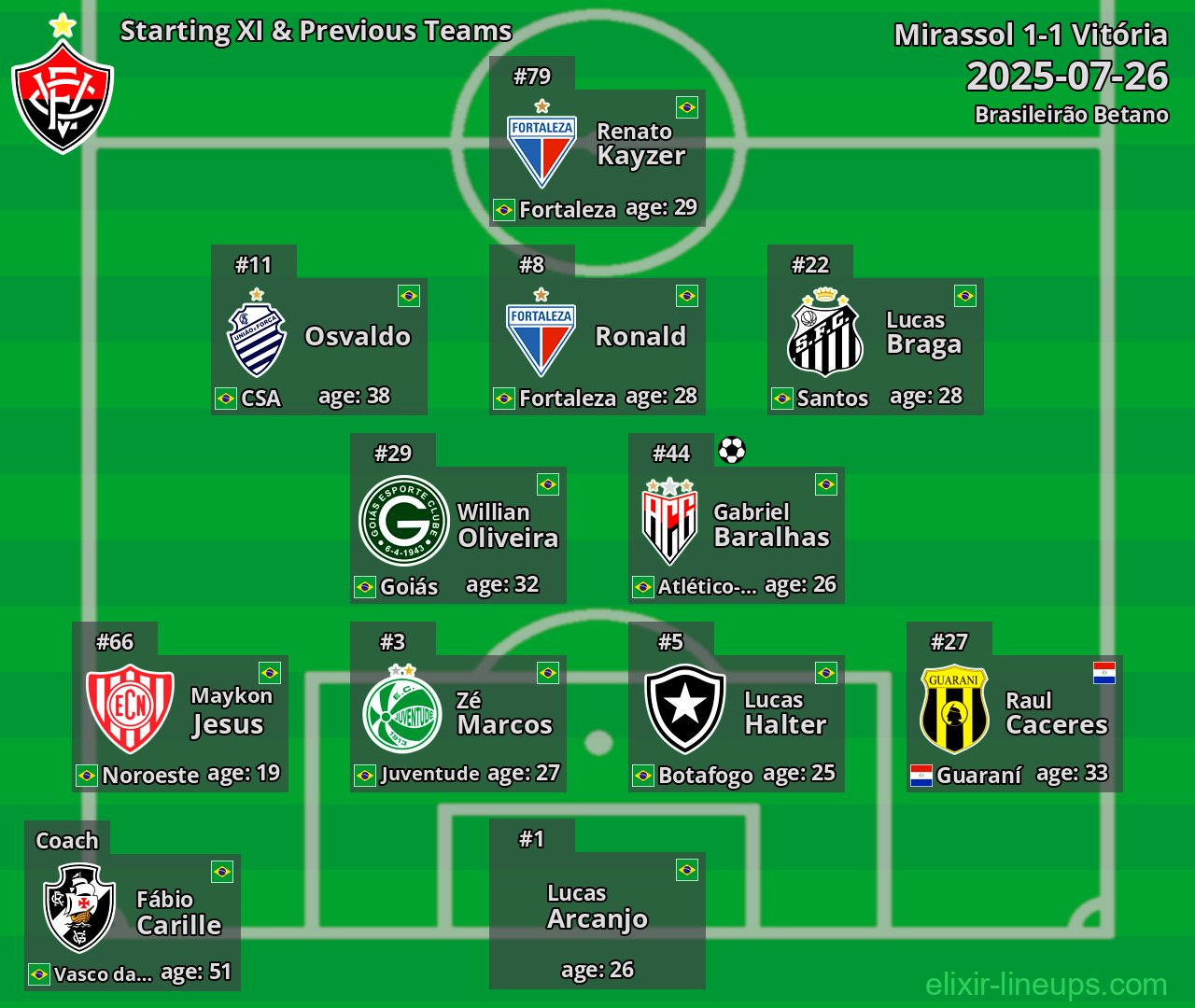 Vitória Starting XI & Previous Teams 2025-07-26