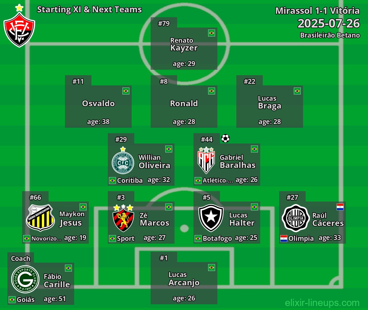 Vitória Starting XI & Next Teams 2025-07-26