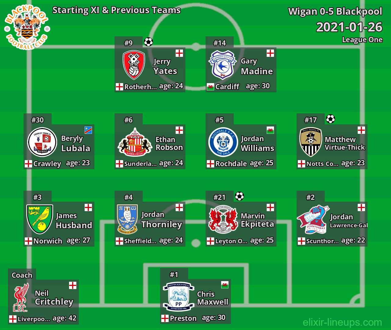 Blackpool Starting XI & Previous Teams 2021-01-26