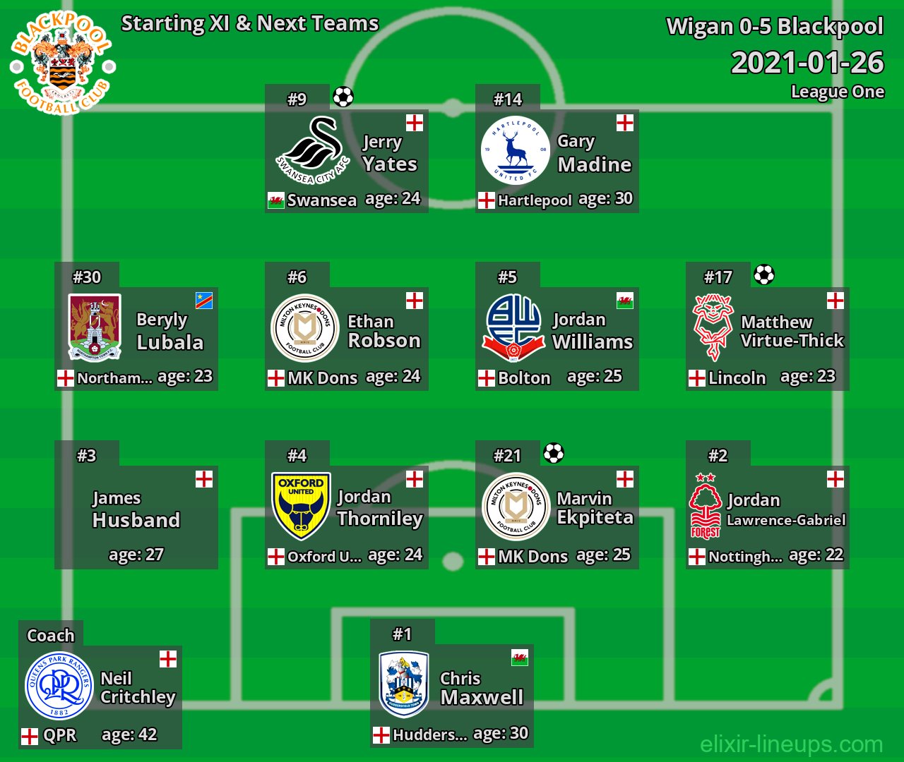 Blackpool Starting XI & Next Teams 2021-01-26