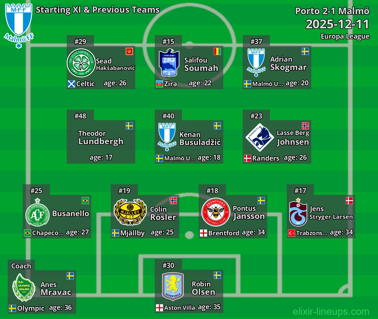 Malmö Starting XI & Previous Teams 2025-12-11