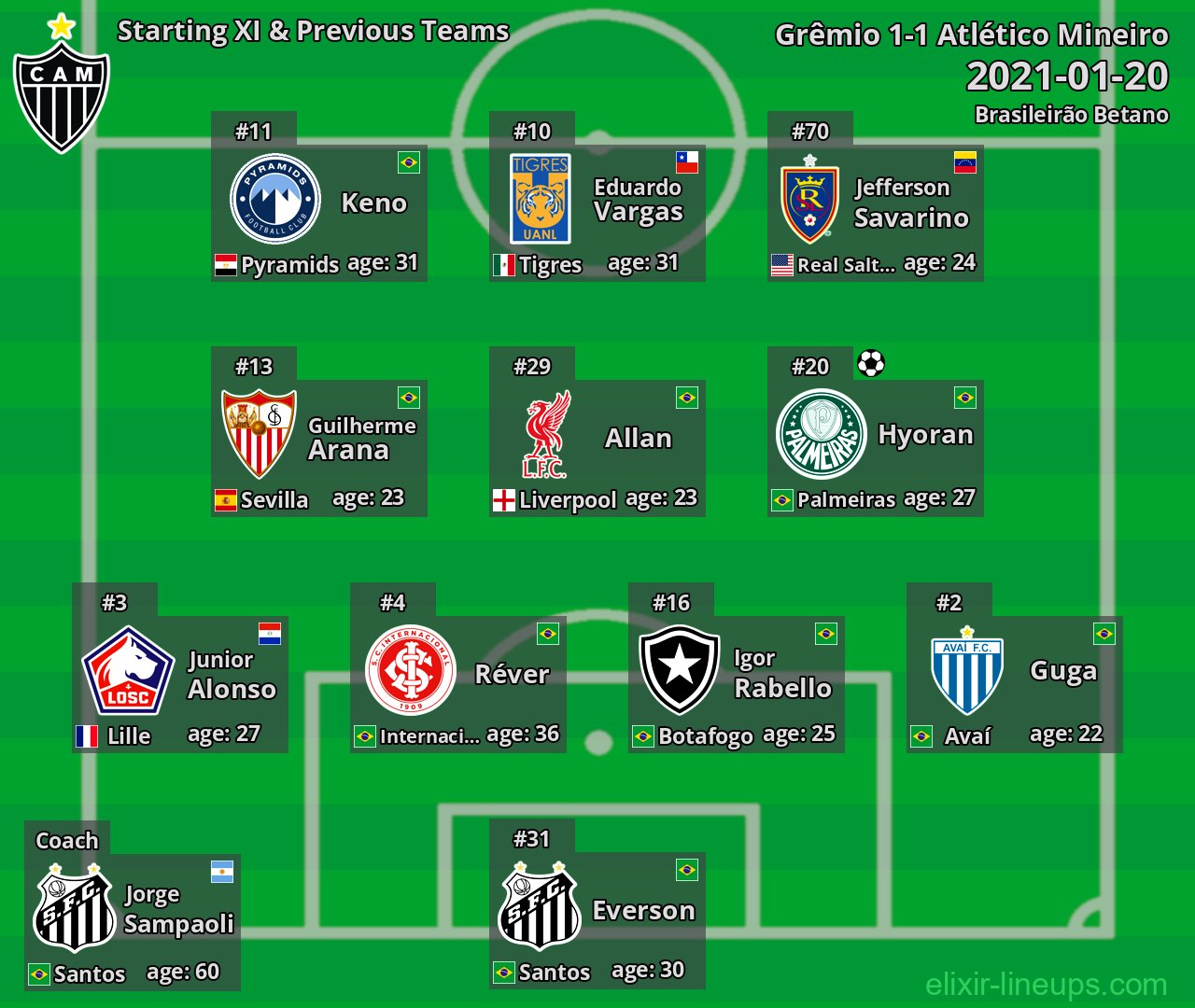 Atlético Mineiro Starting XI & Previous Teams 2021-01-20