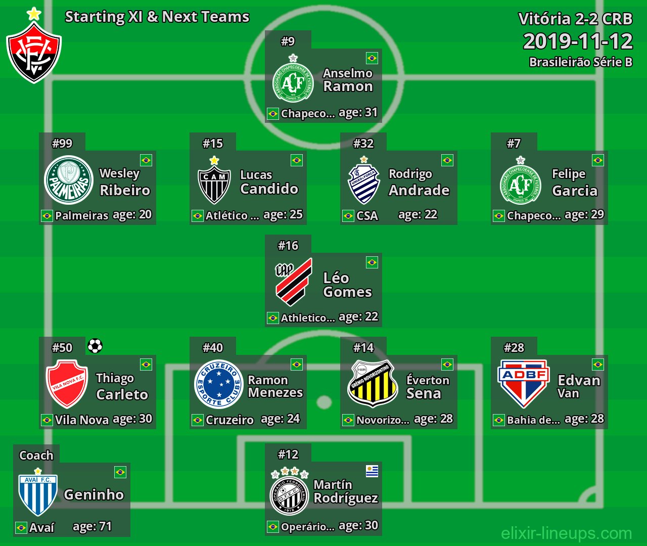 Vitória Starting XI & Next Teams 2019-11-12