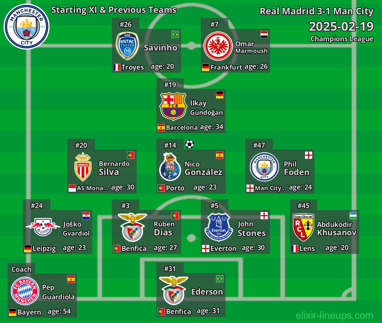 Man City Starting XI & Previous Teams 2025-02-19