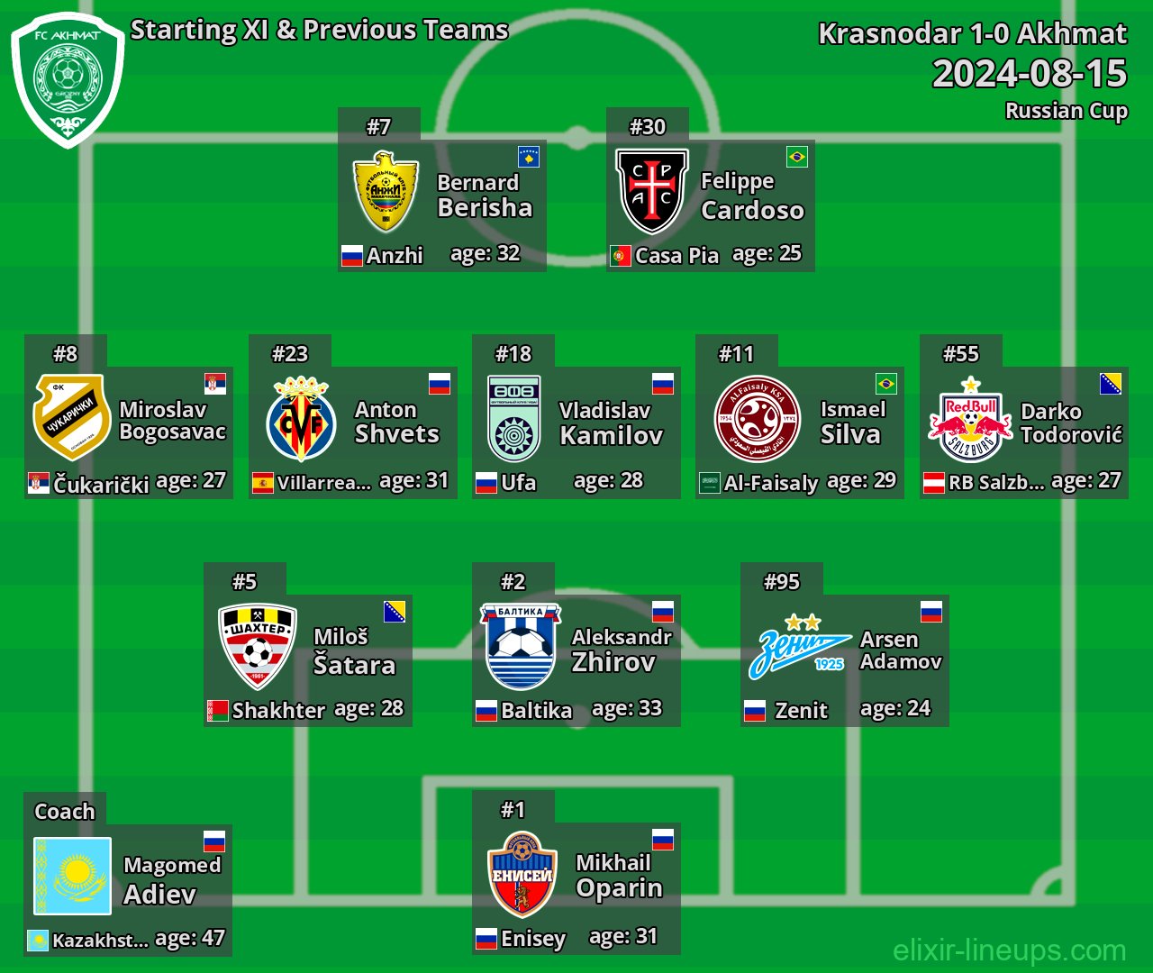 Akhmat Starting XI & Previous Teams 2024-08-15