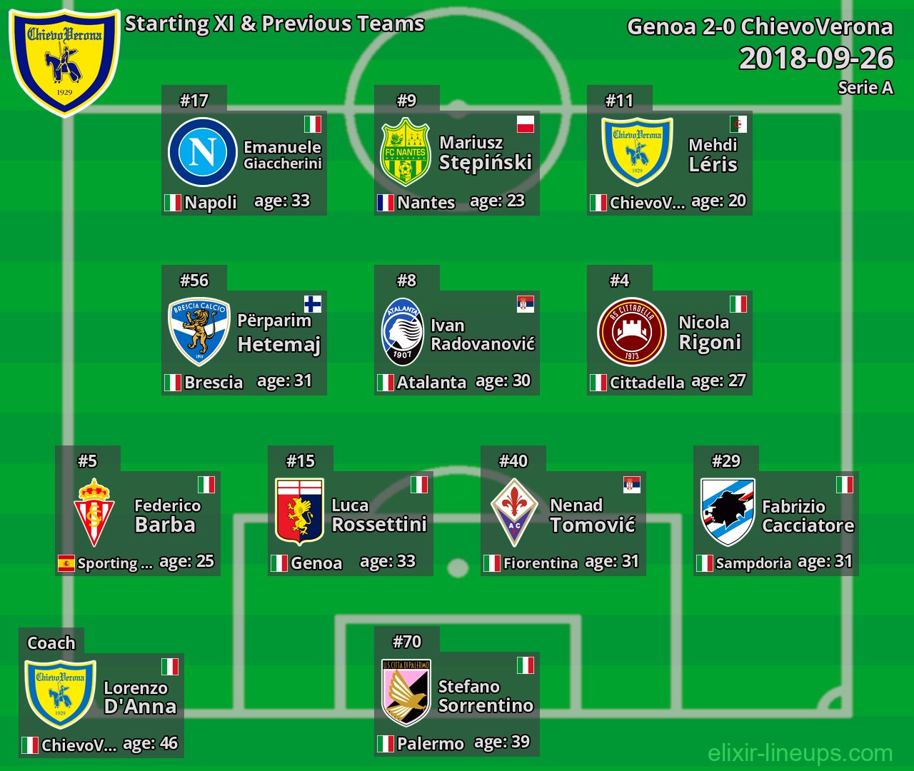 ChievoVerona Starting XI & Previous Teams 2018-09-26