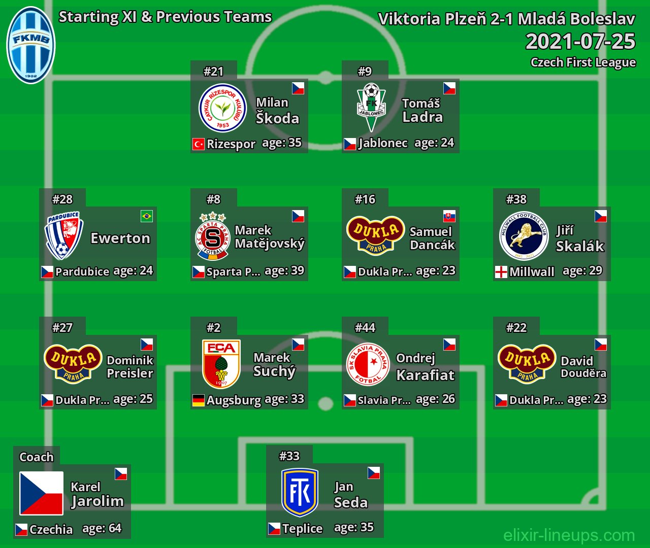 Mladá Boleslav Starting XI & Previous Teams 2021-07-25