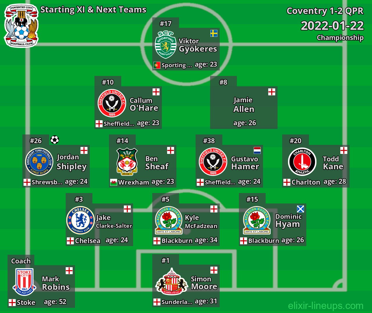 Coventry Starting XI & Next Teams 2022-01-22