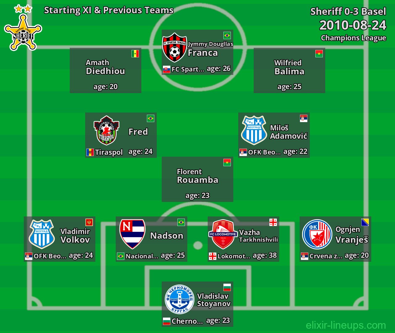 Sheriff Starting XI & Previous Teams 2010-08-24