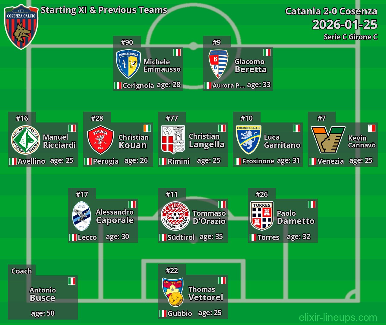 Cosenza Starting XI & Previous Teams 2026-01-25