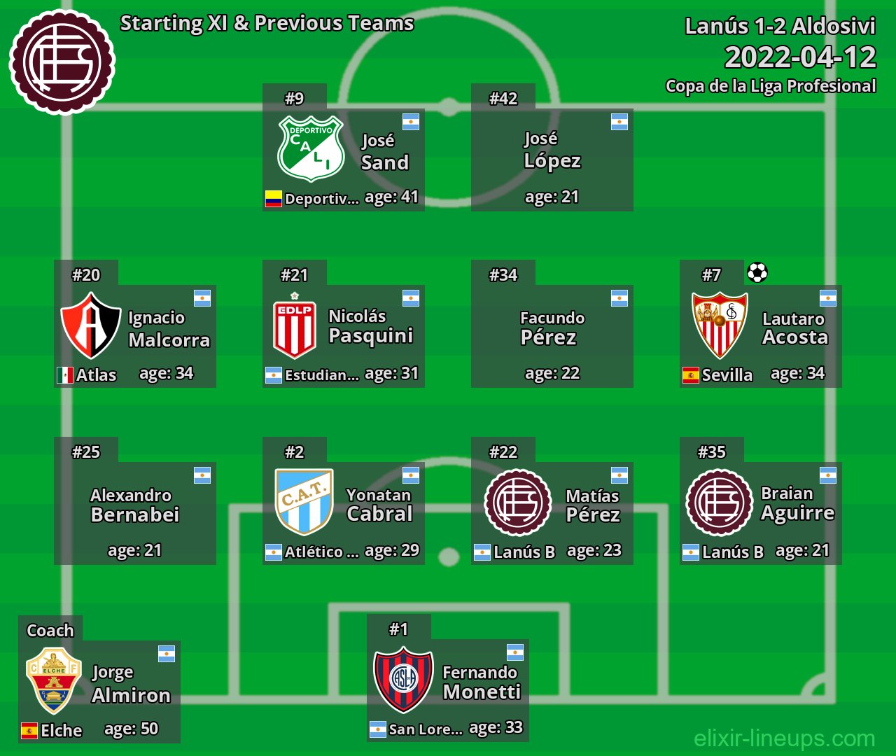 Lanús Starting XI & Previous Teams 2022-04-12
