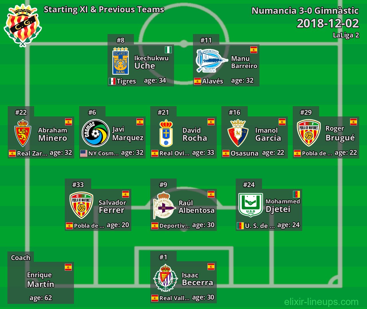 Gimnàstic Starting XI & Previous Teams 2018-12-02