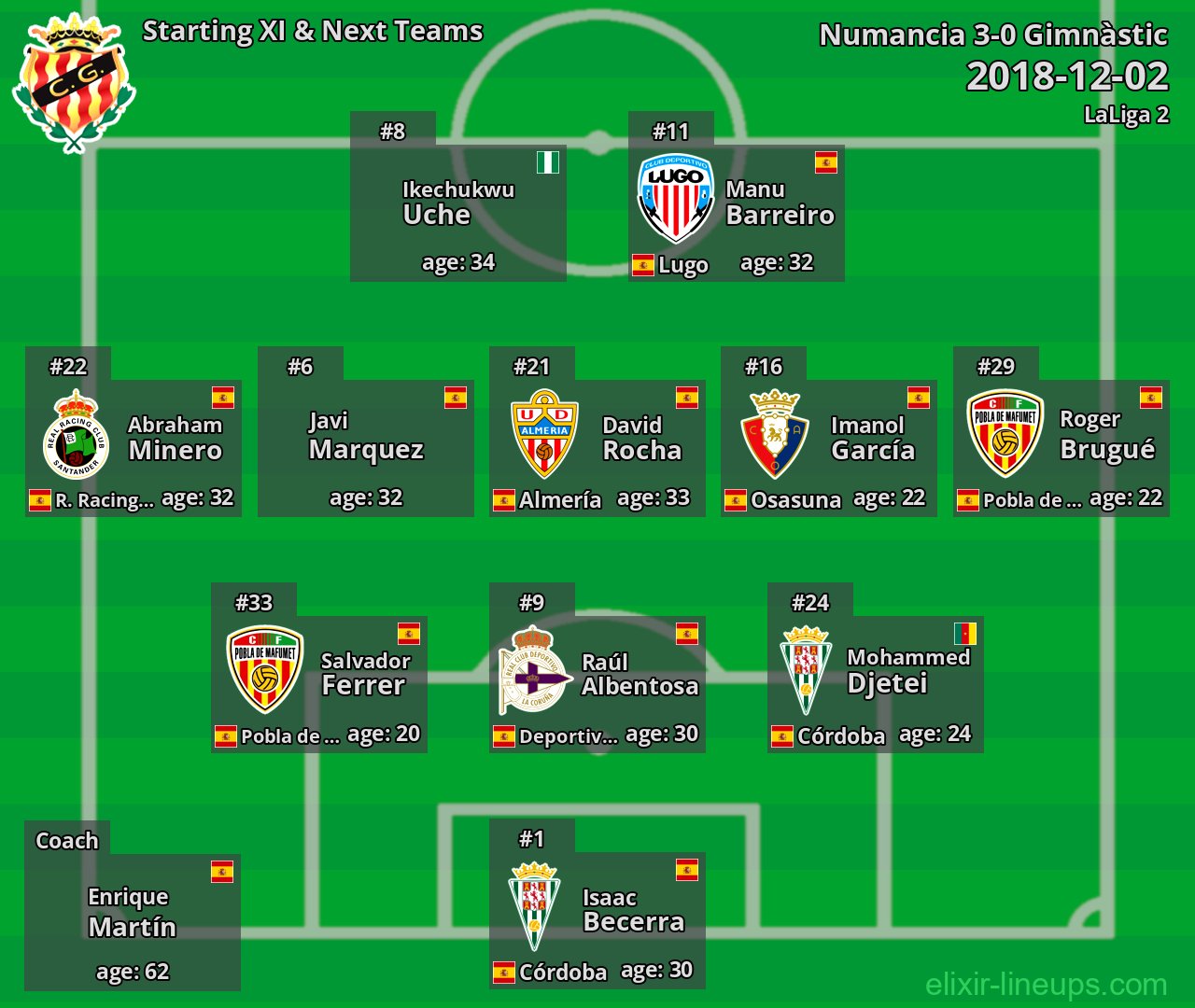 Gimnàstic Starting XI & Next Teams 2018-12-02