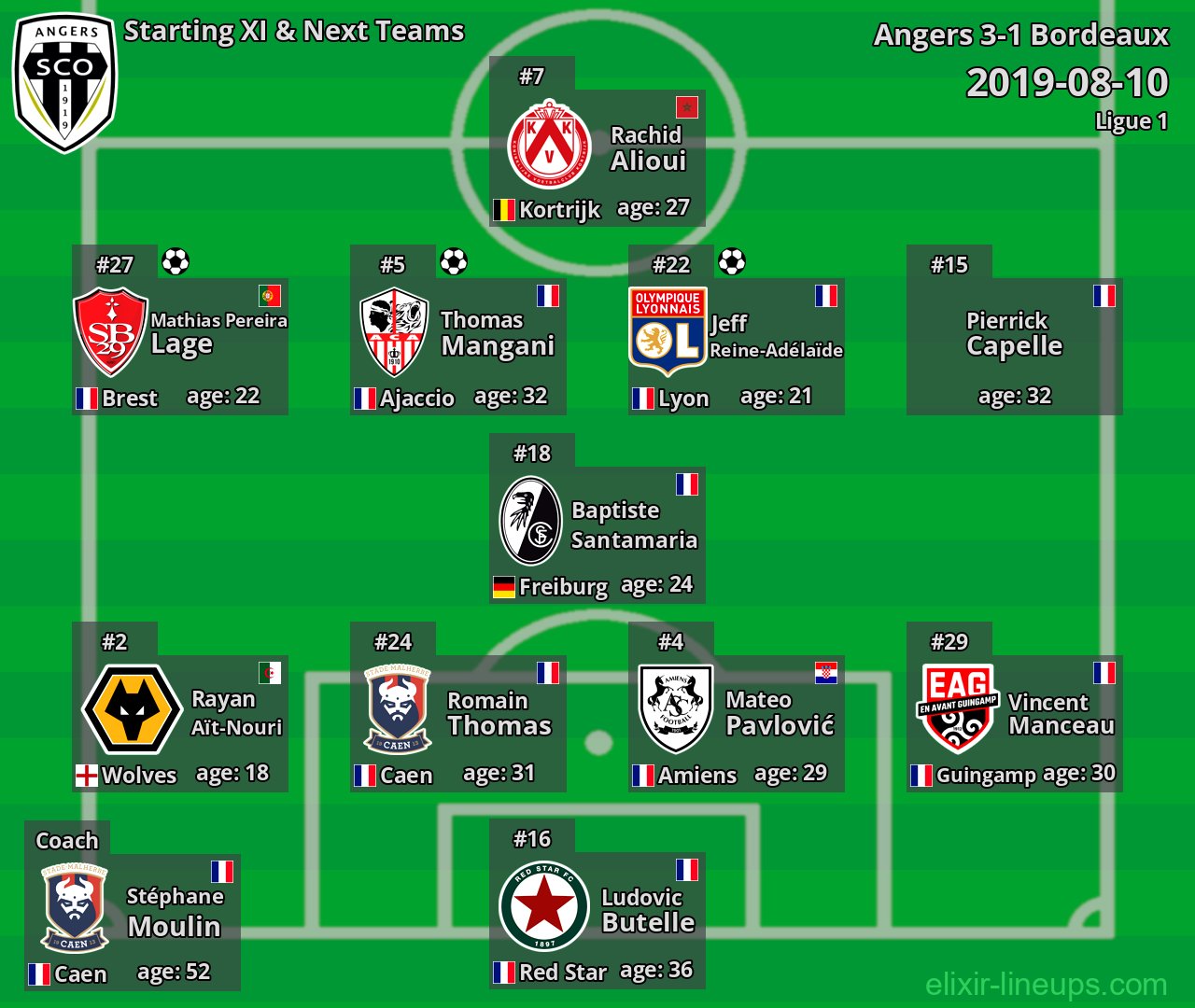 Angers Starting XI & Next Teams 2019-08-10