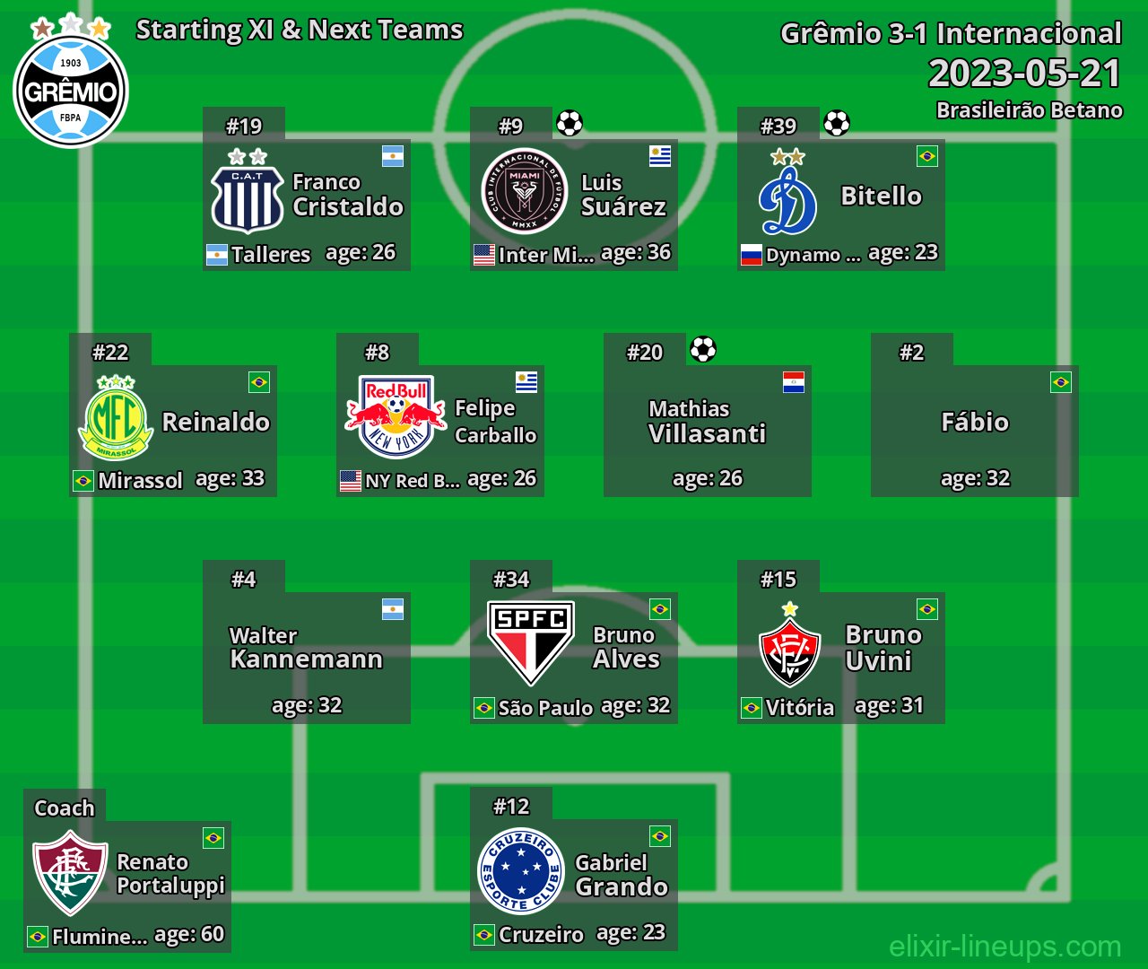 Grêmio Starting XI & Next Teams 2023-05-21