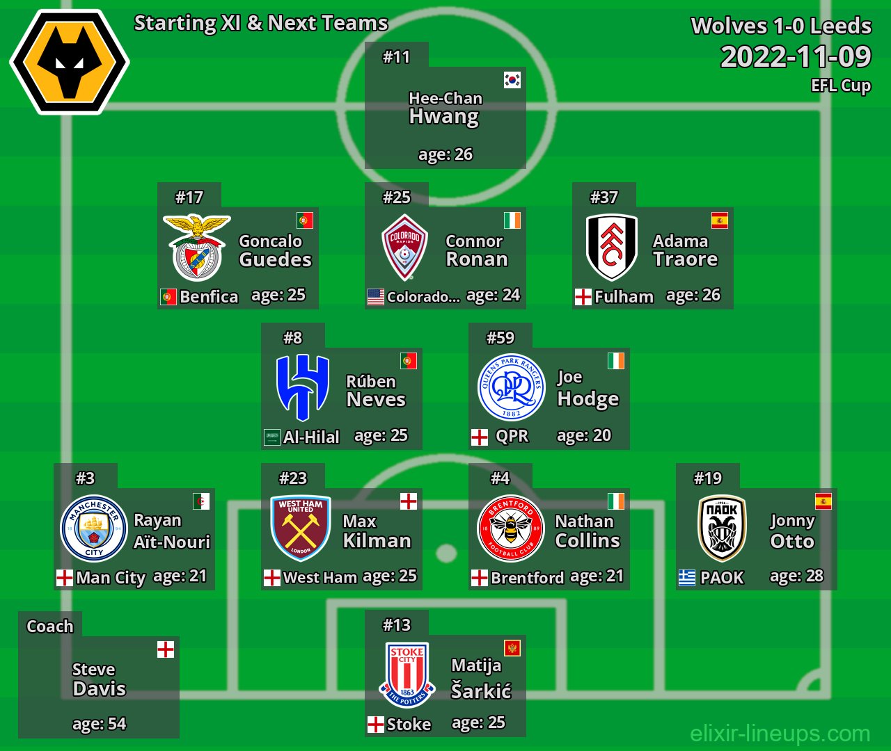 Wolves Starting XI & Next Teams 2022-11-09