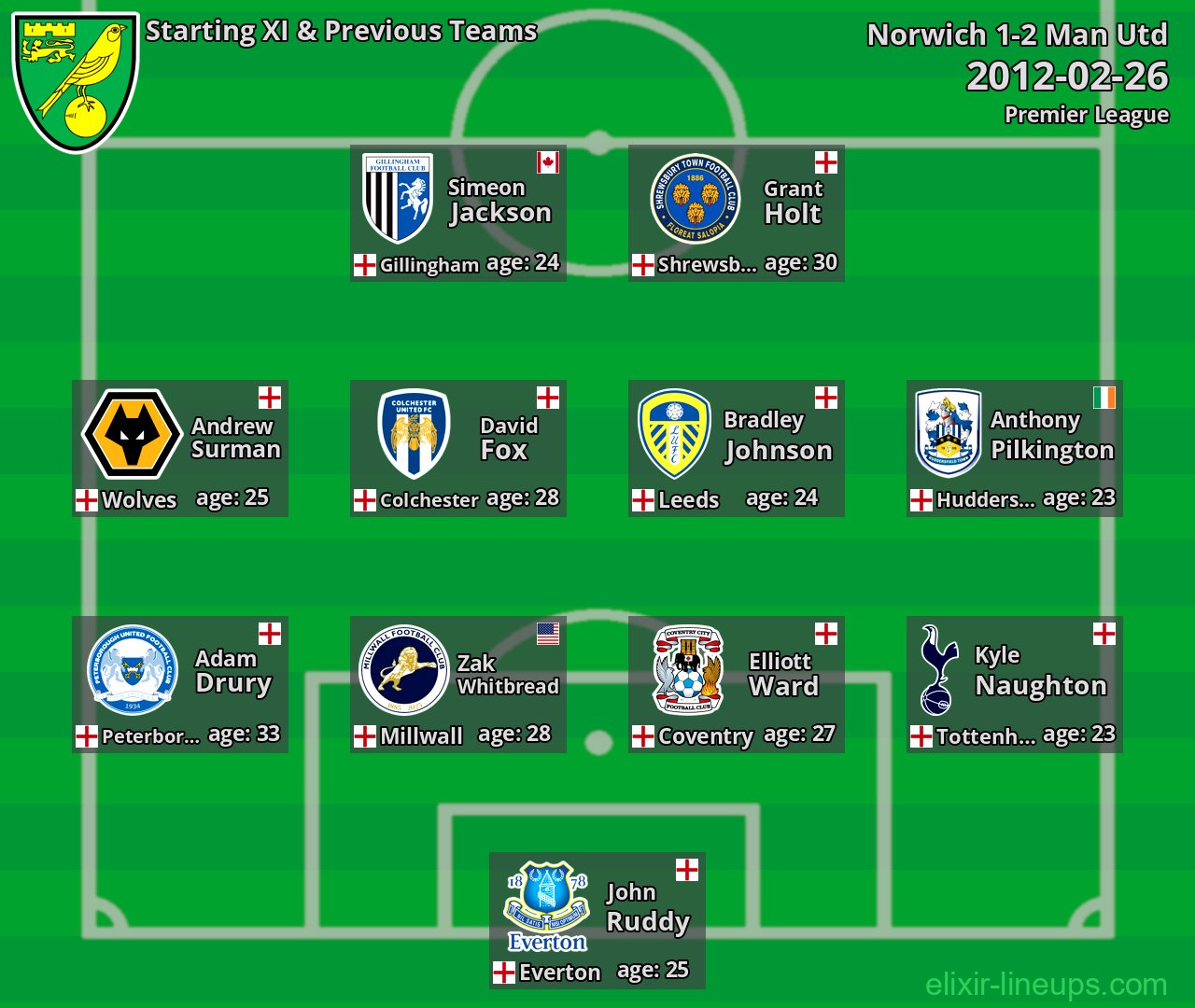 Norwich Starting XI & Previous Teams 2012-02-26