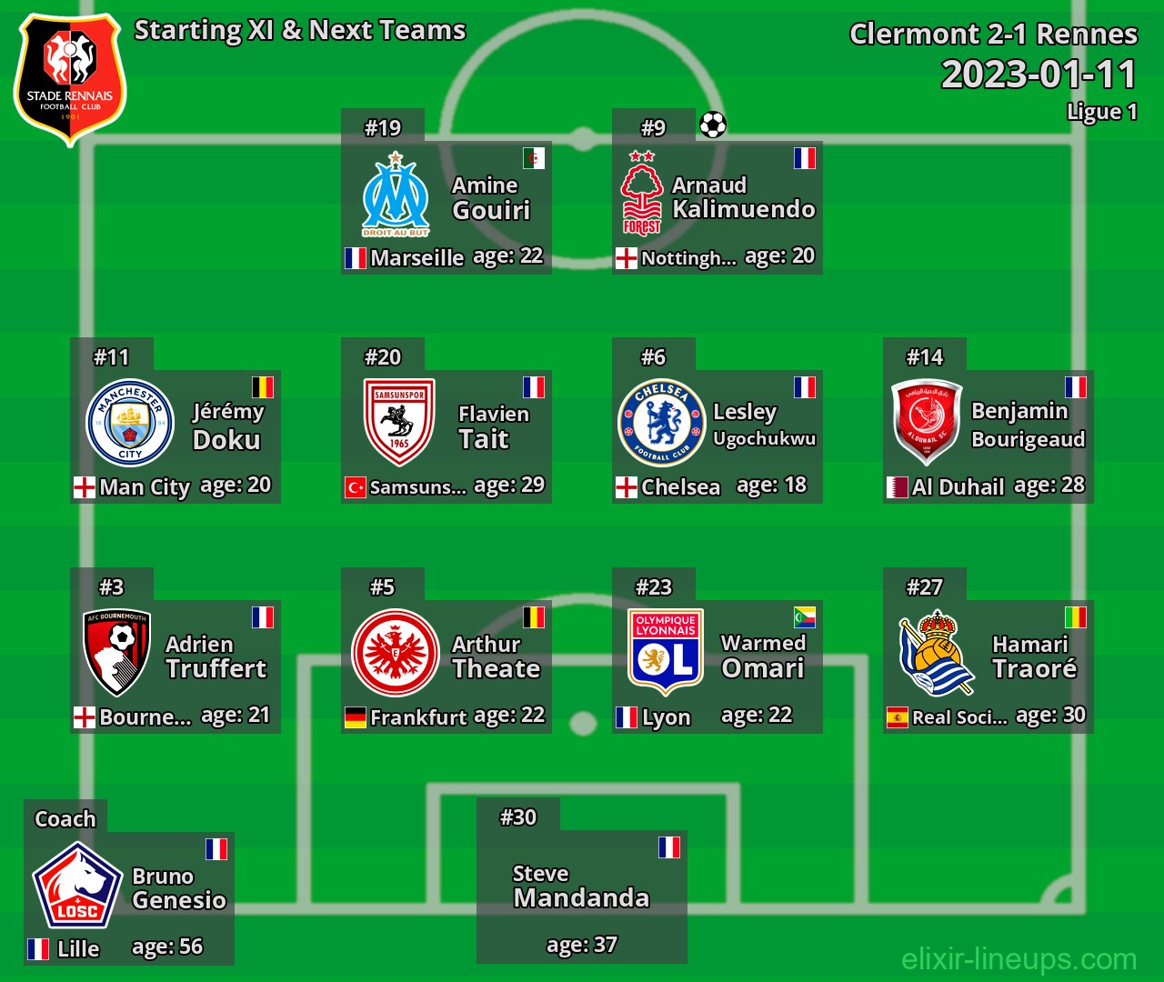 Rennes Starting XI & Next Teams 2023-01-11