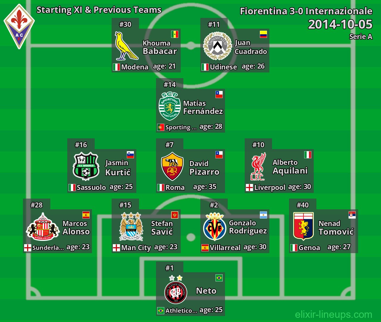 Fiorentina Starting XI & Previous Teams 2014-10-05