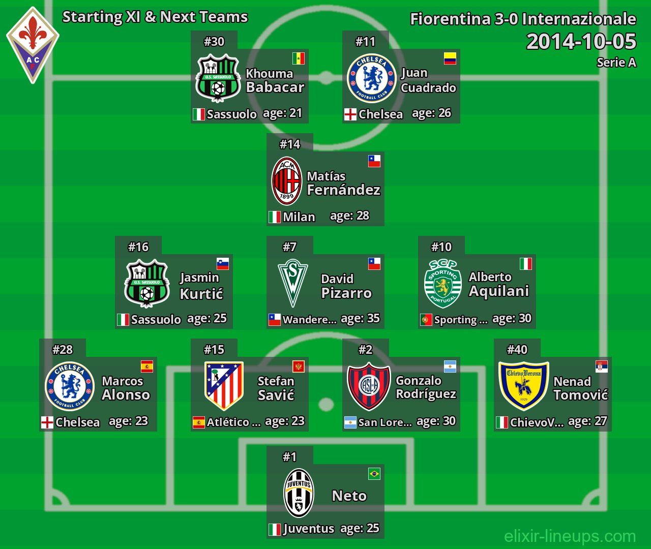 Fiorentina Starting XI & Next Teams 2014-10-05