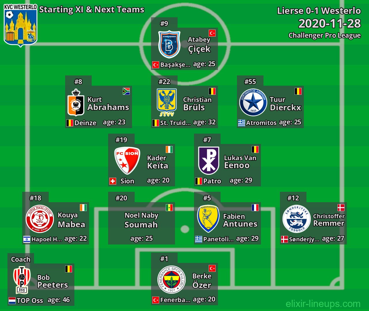 Westerlo Starting XI & Next Teams 2020-11-28
