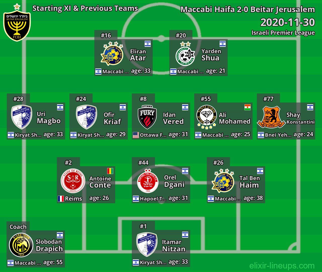 Beitar Jerusalem Starting XI & Previous Teams 2020-11-30