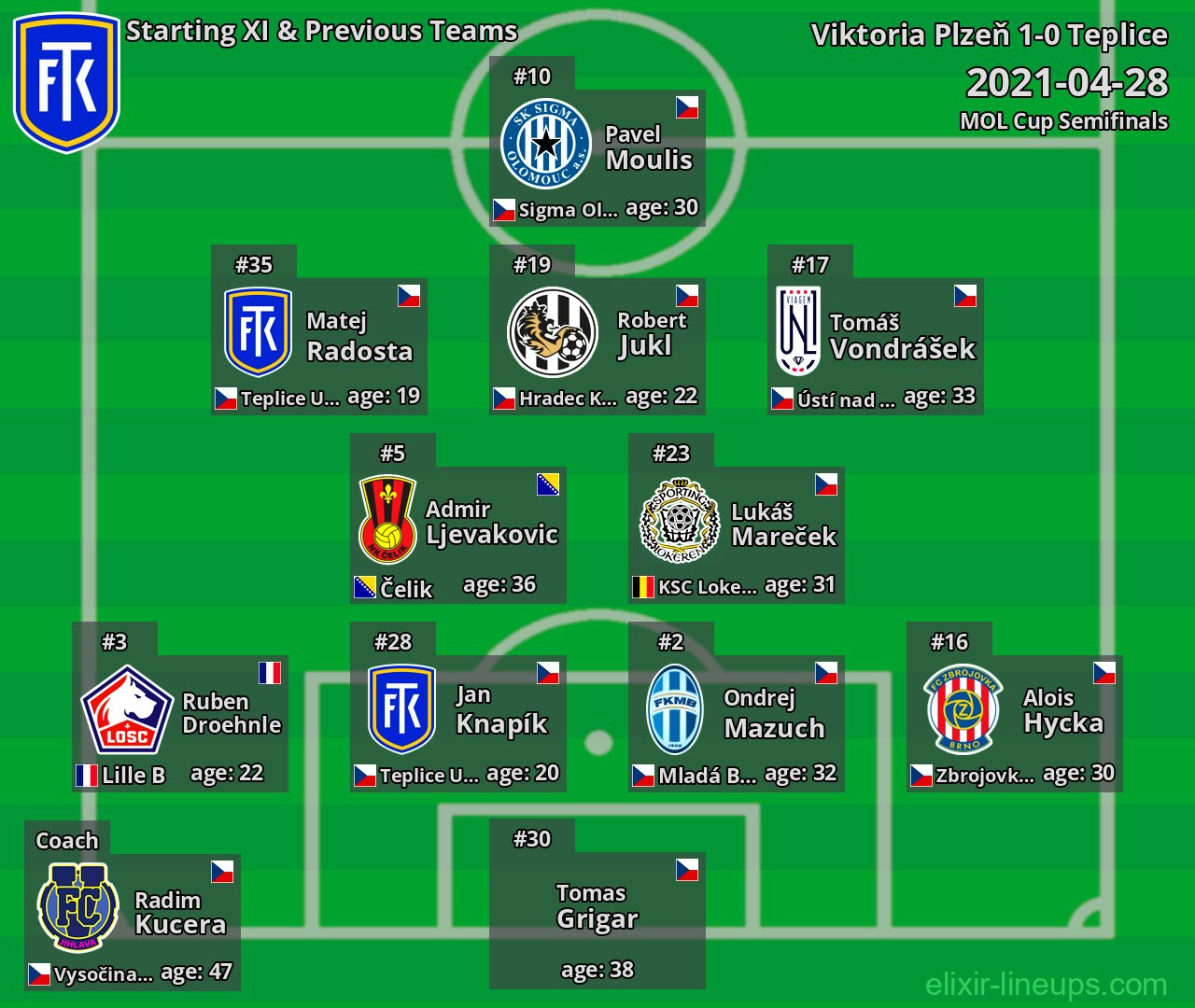 Teplice Starting XI & Previous Teams 2021-04-28