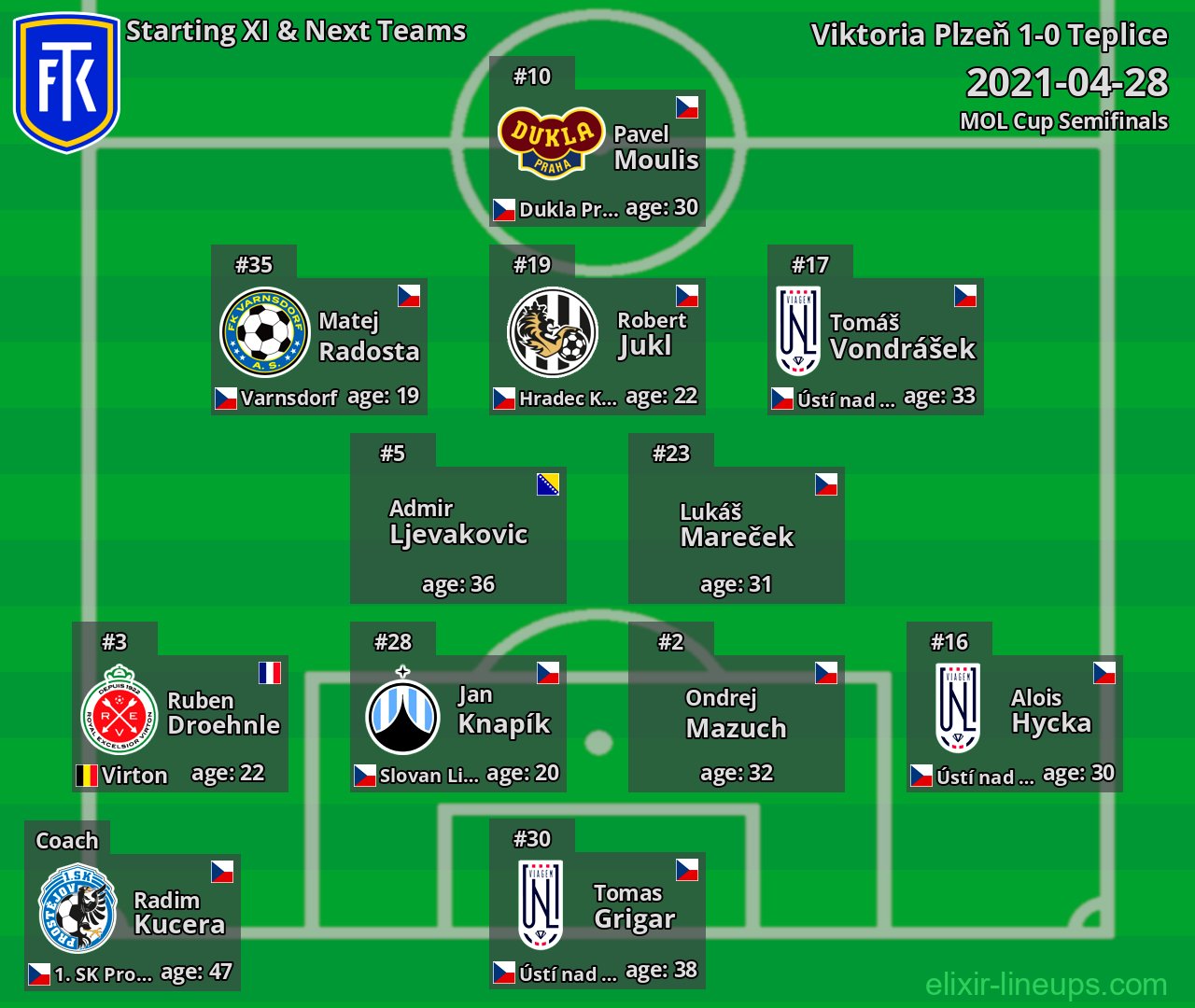 Teplice Starting XI & Next Teams 2021-04-28