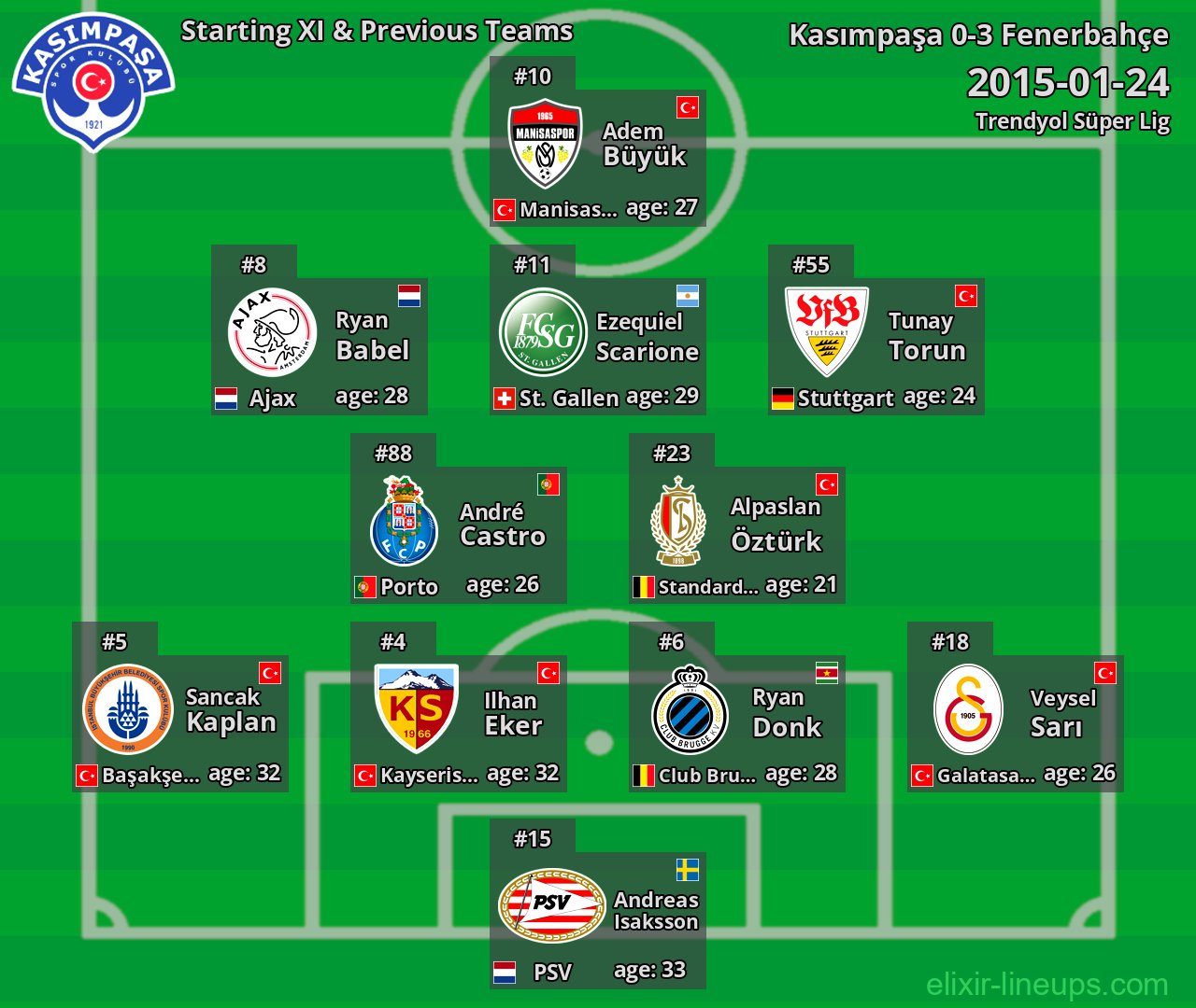 Kasımpaşa Starting XI & Previous Teams 2015-01-24