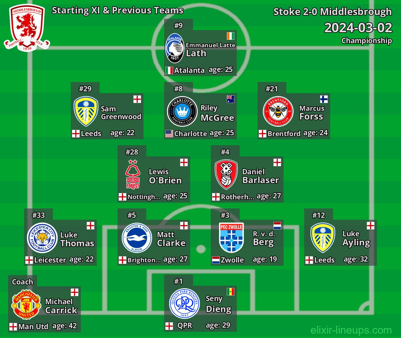 Middlesbrough Starting XI & Previous Teams 2024-03-02