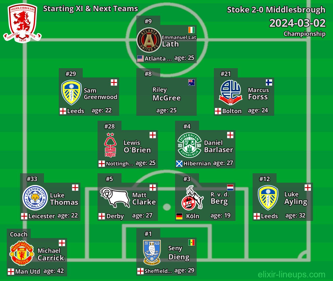 Middlesbrough Starting XI & Next Teams 2024-03-02