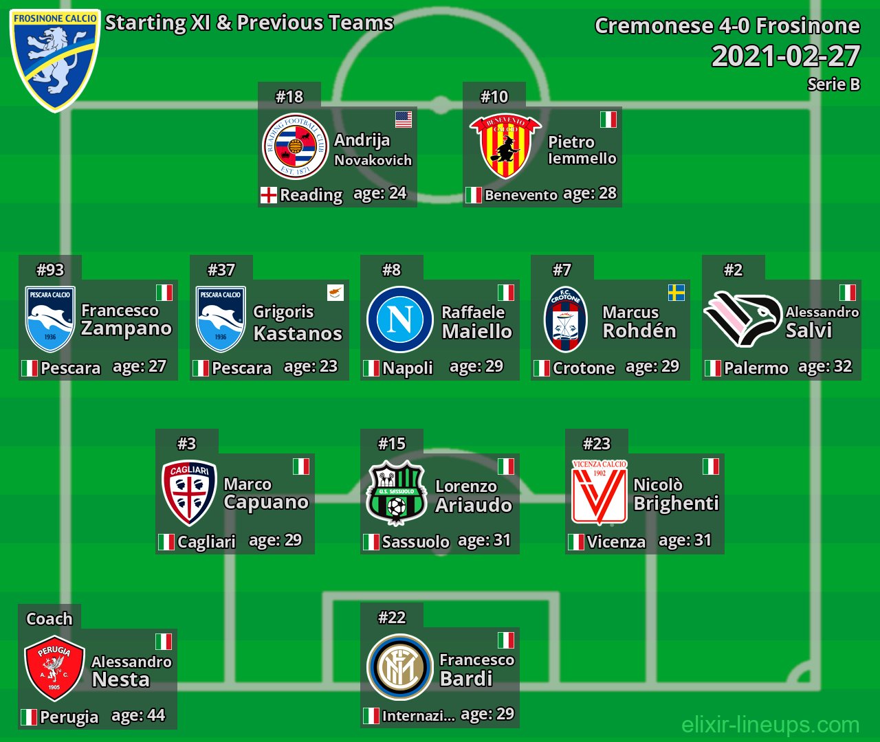Frosinone Starting XI & Previous Teams 2021-02-27