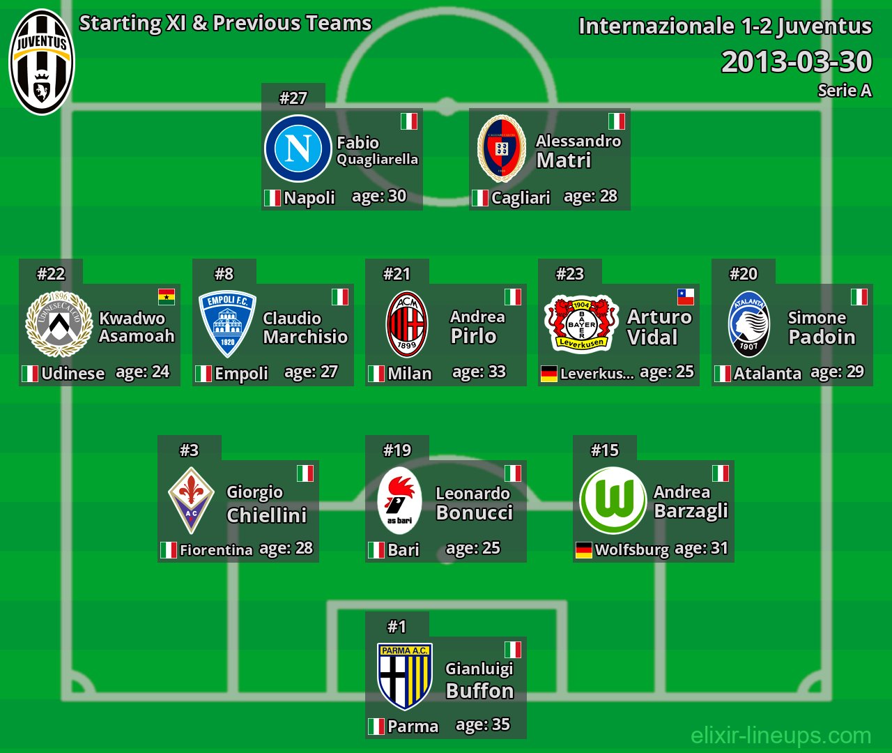 Juventus Starting XI & Previous Teams 2013-03-30