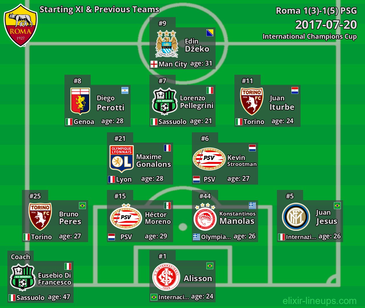 Roma Starting XI & Previous Teams 2017-07-20
