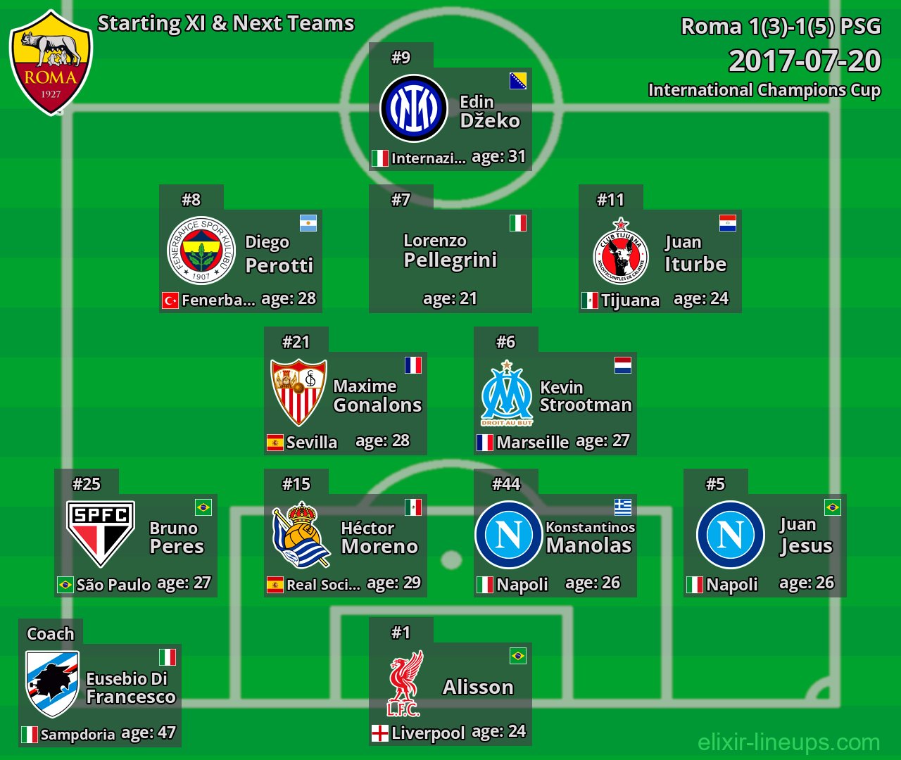 Roma Starting XI & Next Teams 2017-07-20