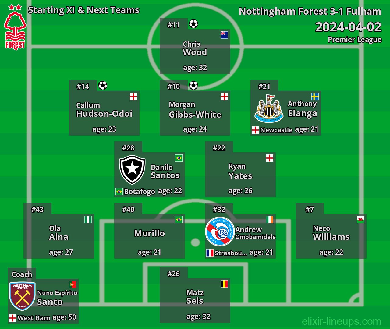 Nottingham Forest Starting XI & Next Teams 2024-04-02