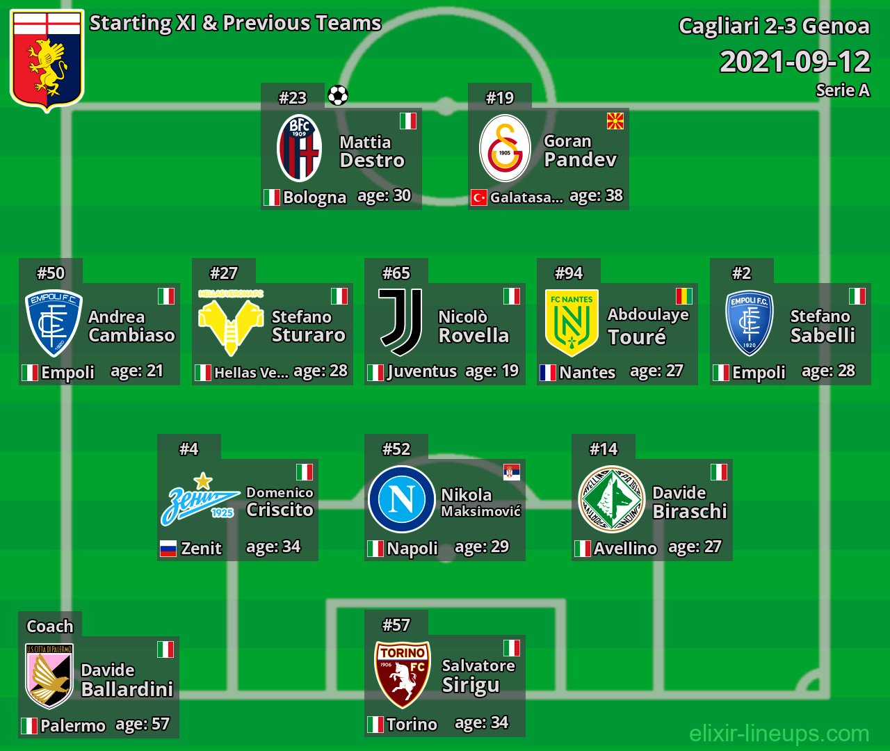 Genoa Starting XI & Previous Teams 2021-09-12