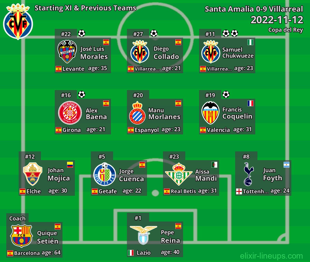 Villarreal Starting XI & Previous Teams 2022-11-12