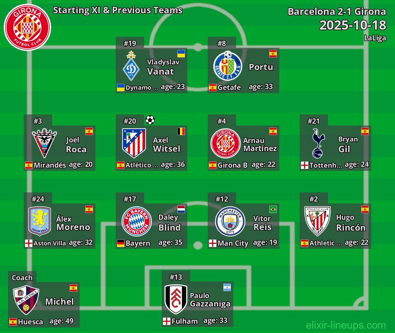 Girona Starting XI & Previous Teams 2025-10-18