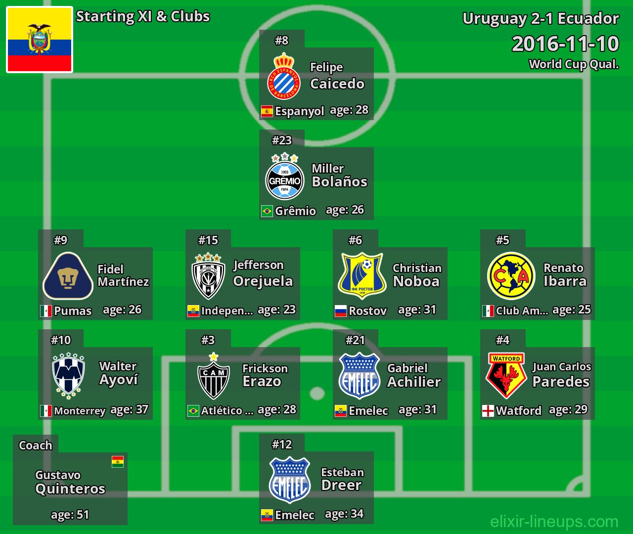 Ecuador Starting XI 2016-11-10