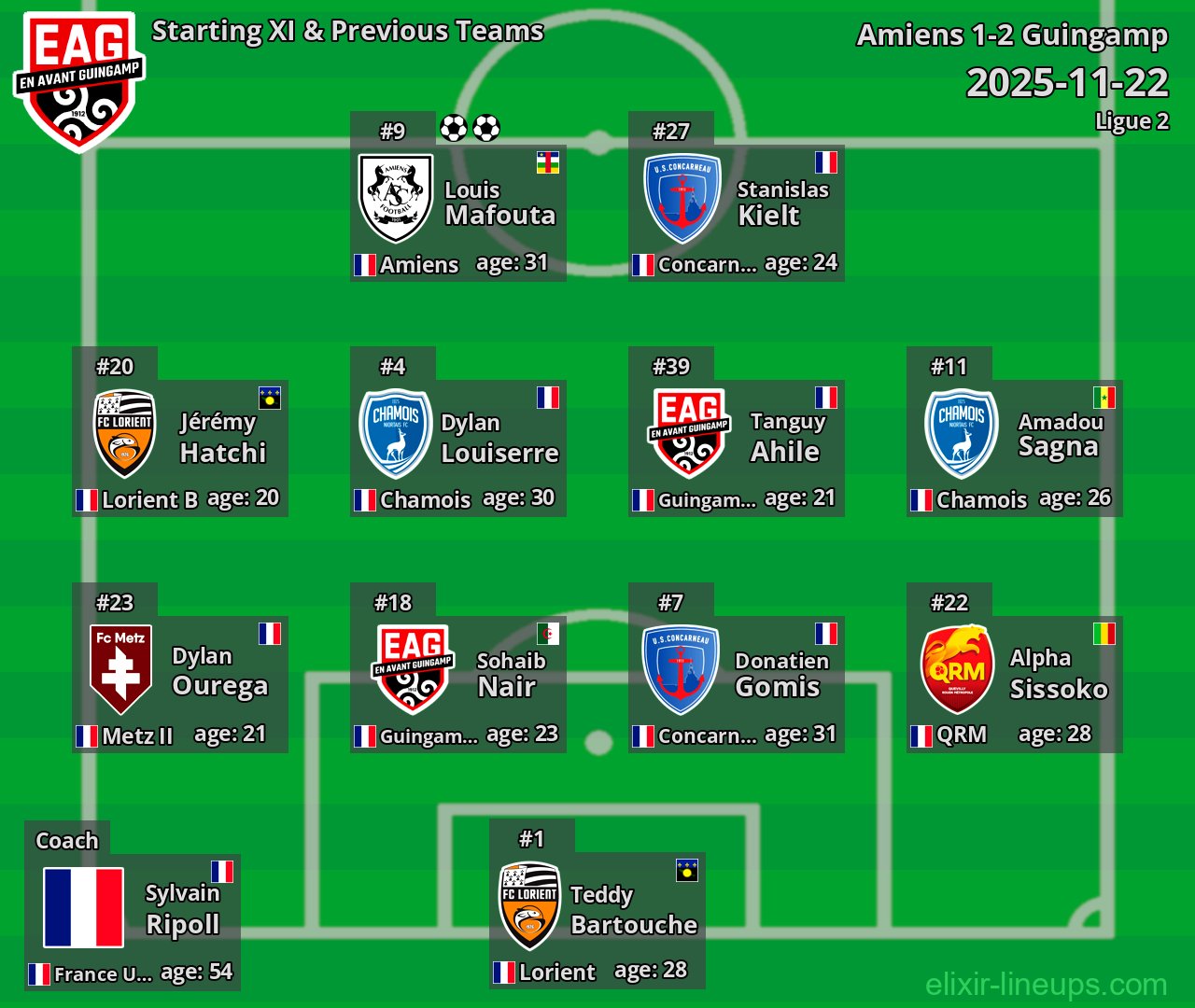 Guingamp Starting XI & Previous Teams 2025-11-22