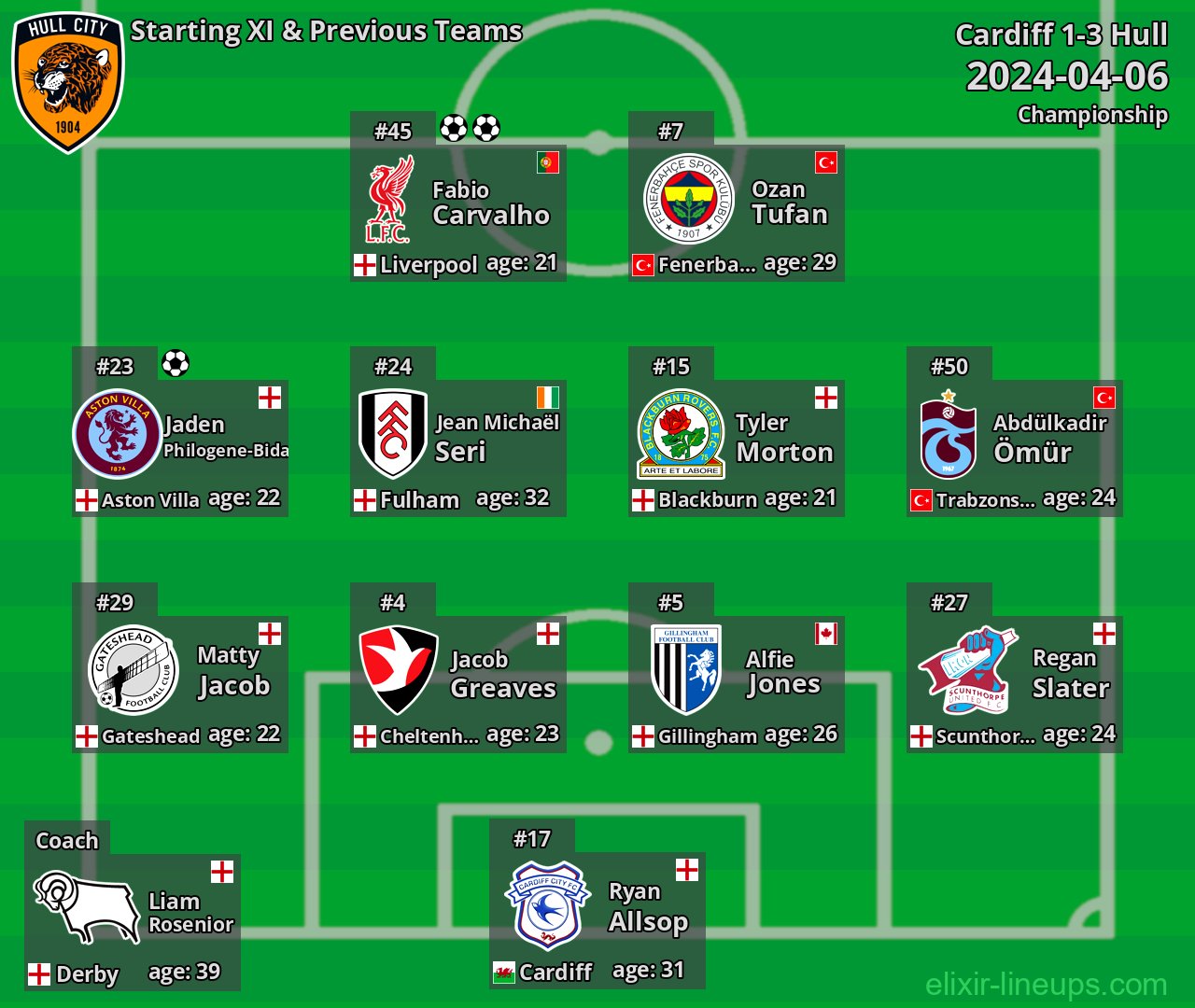 Hull Starting XI & Previous Teams 2024-04-06