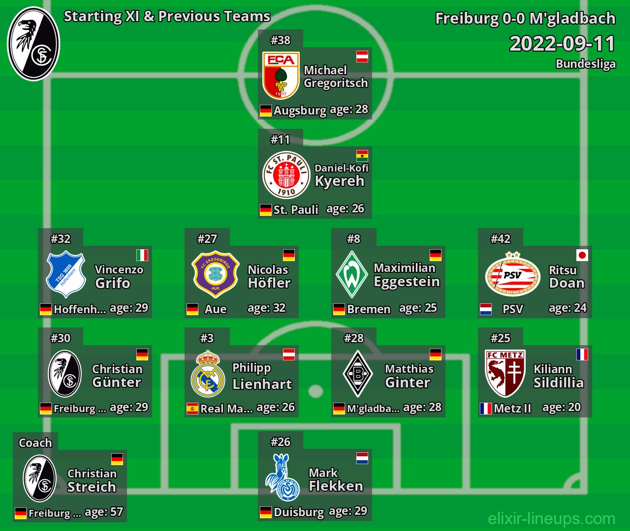 Freiburg Starting XI & Previous Teams 2022-09-11